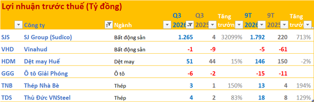 Cập nhật BCTC sáng 16/10: Một DN lãi tăng hơn 327 lần cùng kỳ,  - Ảnh 1.