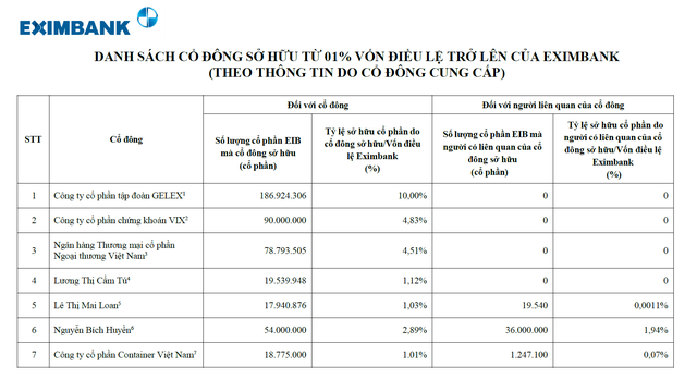 Một doanh nghiệp báo cáo sở hữu lượng lớn cổ phiếu Eximbank ngay trong ngày đại hội cổ đông bất thường - Ảnh 1.