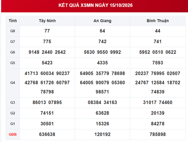 XSMN 15/10 - Kết quả xổ số miền Nam ngày 15 tháng 10 - Ảnh 1.