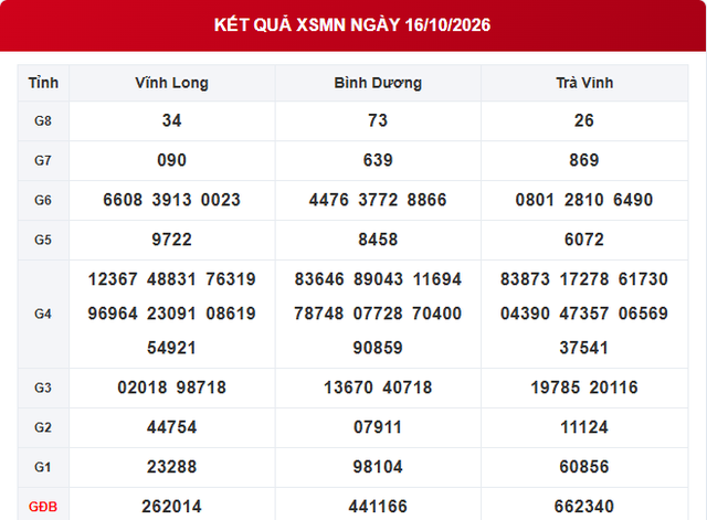 XSMN 16/10 - Kết quả xổ số miền Nam ngày 16 tháng 10 - Ảnh 1.