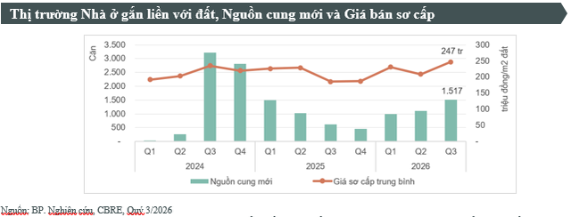 Biệt thự, liền kề Hà Nội tăng giá sơ cấp 33% trong 1 năm, thị trường TP.HCM diễn biến trái chiều - Ảnh 1.