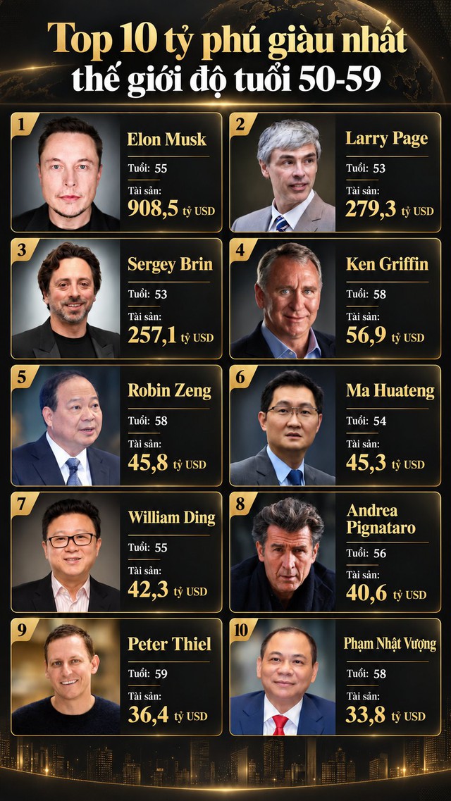 Ông Phạm Nhật Vượng xuất hiện cùng Elon Musk trong top 10 tỷ phú giàu nhất thế giới ở tuổi 50–59- Ảnh 1.