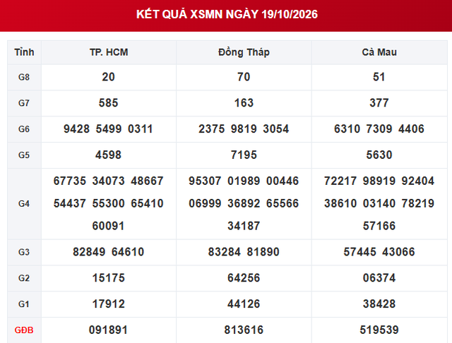 XSMN 19/10 - Kết quả xổ số miền Nam ngày 19 tháng 10 - Ảnh 1.