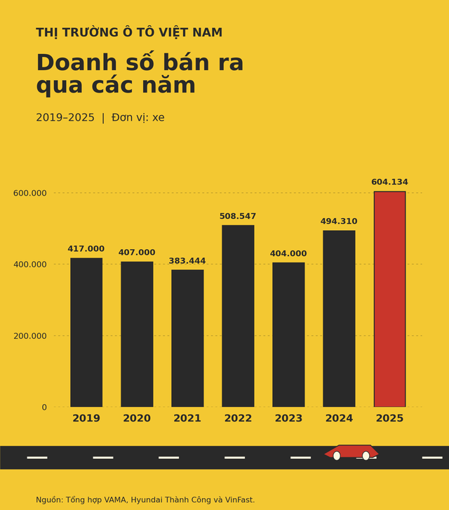 VinFast đã tìm thấy “con gà” để giải bài toán khó của ngành công nghiệp ô tô Việt Nam? - Ảnh 2.