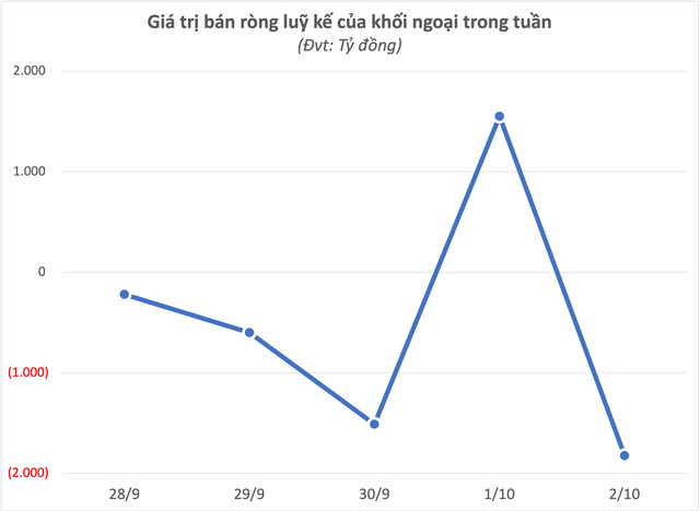 Khối ngoại thẳng tay "xả" ròng hơn 5.000 tỷ đồng cổ phiếu HoSE trong tuần 28/9-2/10 - Ảnh 1.