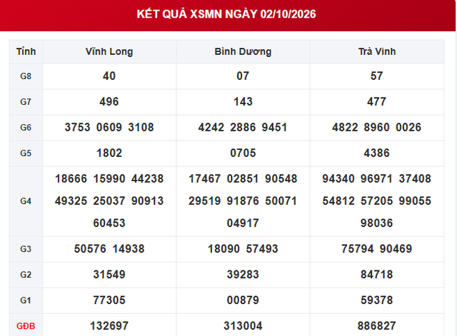 XSMN 2/10 - Kết quả xổ số miền Nam ngày 2 tháng 10 - Ảnh 1.