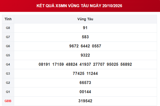 XSVT 20/10 - Kết quả xổ số Vũng Tàu hôm nay 20/10/2026 - Ảnh 1.