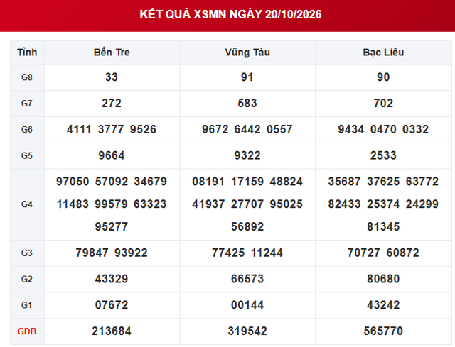 XSMN 20/10 - Kết quả xổ số miền Nam ngày 20 tháng 10 - Ảnh 1.