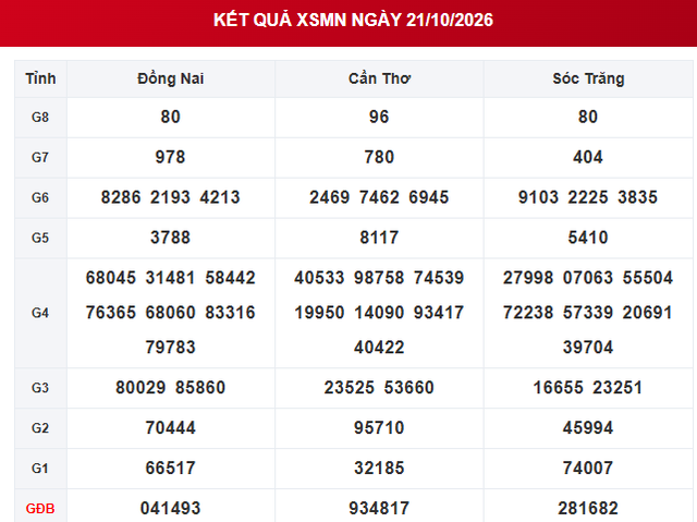 XSMN 21/10 - Kết quả xổ số miền Nam ngày 21 tháng 10 - Ảnh 1.