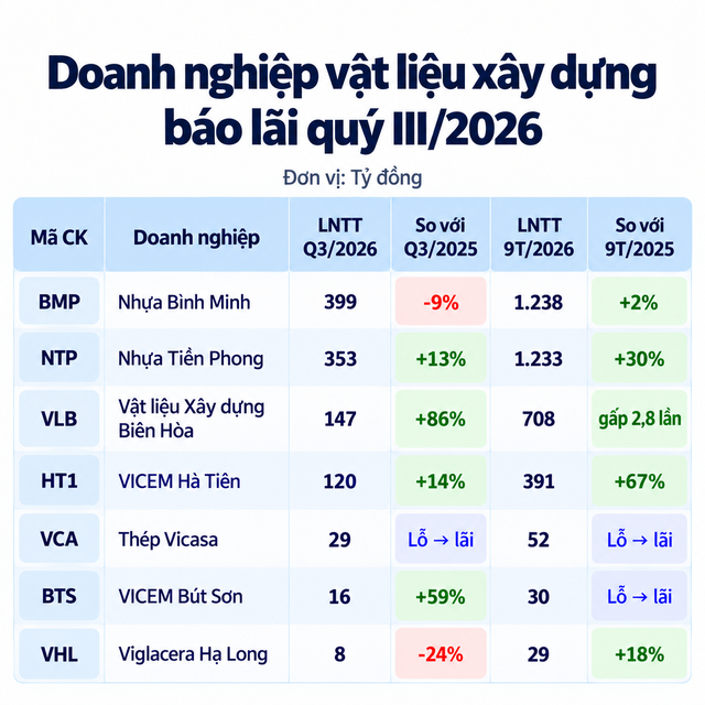 Loạt doanh nghiệp vật liệu xây dựng báo lãi lớn giữa làn sóng đầu tư công, có công ty lãi tăng gấp gần 3 lần - Ảnh 1.