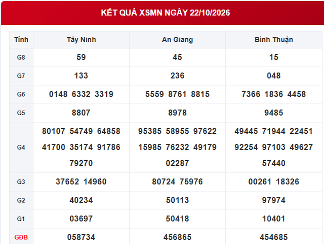 XSMN 22/10 - Kết quả xổ số miền Nam ngày 22 tháng 10 - Ảnh 1.