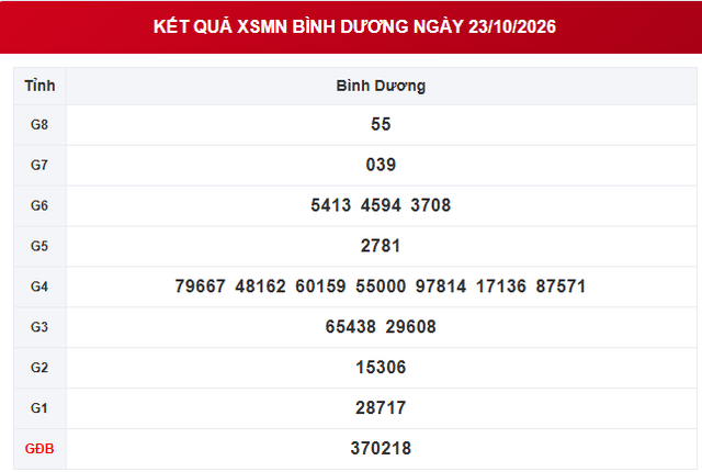 XSBD 23/10 - Kết quả xổ số Bình Dương ngày 23 tháng 10 - Ảnh 1.