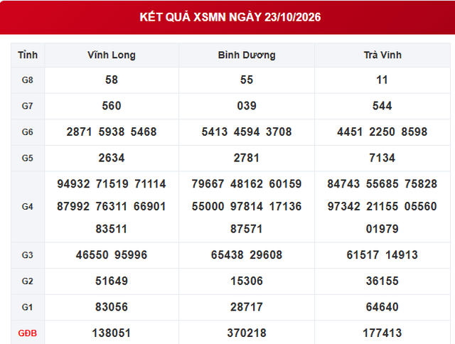 XSMN 23/10 - Kết quả xổ số miền Nam ngày 23 tháng 10 - Ảnh 1.