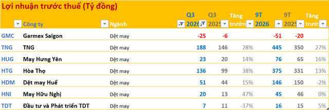 Cập nhật BCTC quý 3/2026 ngày 25/10:  - Ảnh 6.