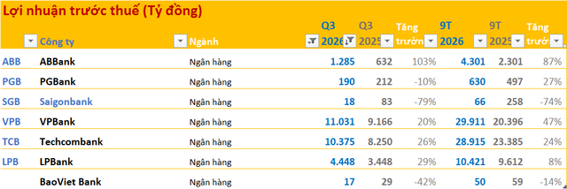 Cập nhật BCTC quý 3/2026 ngày 25/10:  - Ảnh 1.