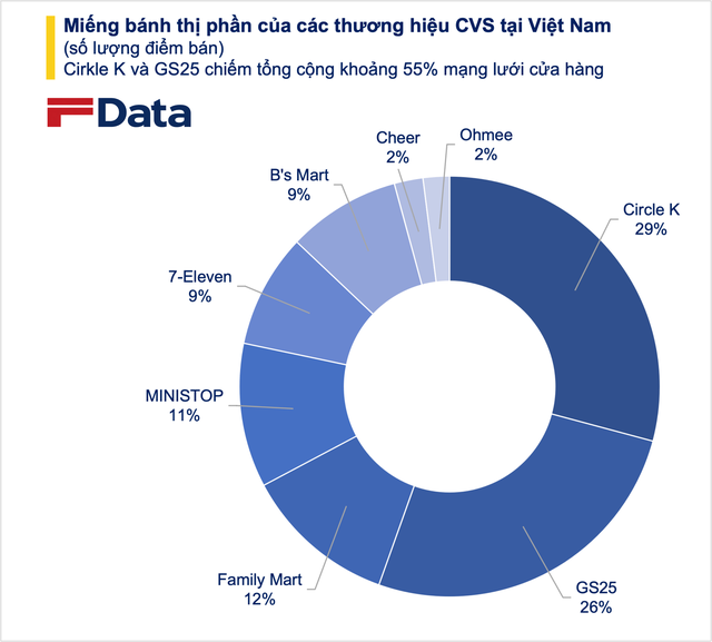 'Miếng bánh' cửa hàng tiện lợi 11.100 tỷ đồng tại Việt Nam: Chuỗi ngoại Circle K và GS25 đua sát nút, chờ 'địa chấn' từ gã khổng lồ Masan - Ảnh 2.