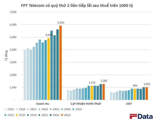 Về Bộ Công an, FPT Telecom có 2 quý liên tiếp báo lãi trên 1.000 tỷ đồng và hơn 16.000 tỷ tiền mặt- Ảnh 1. Về Bộ Công an, FPT Telecom có 2 quý liên tiếp báo lãi trên 1.000 tỷ đồng và hơn 16.000 tỷ tiền mặt- Ảnh 1.