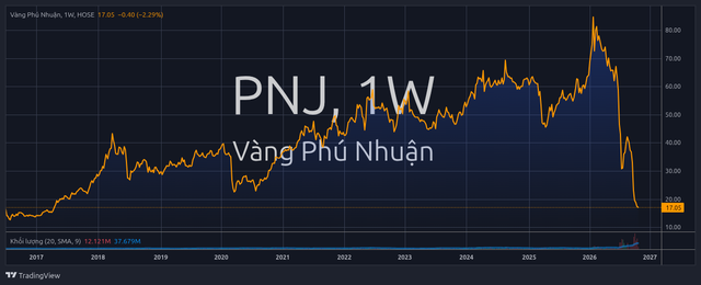 Cổ đông PNJ mất hơn 1.600 tỷ đồng sau lời xin lỗi của bà Cao Thị Ngọc Dung- Ảnh 1.