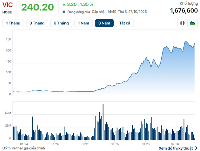 Một gia đình Việt có 2 tỷ phú USD, khối tài sản tăng thêm hơn chục nghìn tỷ đồng chỉ sau 1 ngày - Ảnh 2.