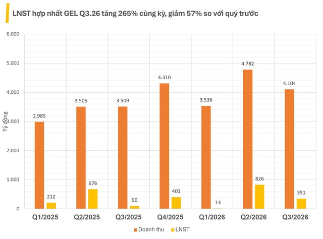 Hạ tầng GELEX lãi quý III tăng 265%, mạnh tay chi hơn 15.000 tỷ đồng đầu tư vào sân bay Gia Bình và loạt công ty bất động sản - Ảnh 1.