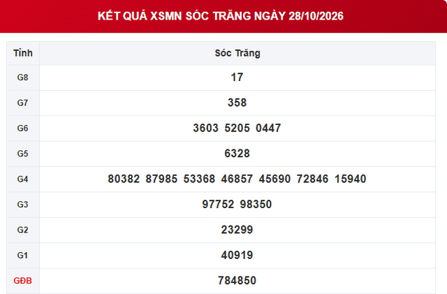 XSST 28/10 - Kết quả xổ số Sóc Trăng hôm nay ngày 28 tháng 10 - Ảnh 1.