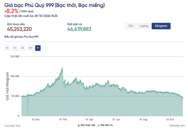 Chưa từng có: Giá bạc Việt Nam chỉ còn chênh thế giới hơn 5%- Ảnh 2.