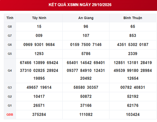 XSMN 29/10 - Kết quả xổ số miền Nam ngày 29 tháng 10 - Ảnh 1.