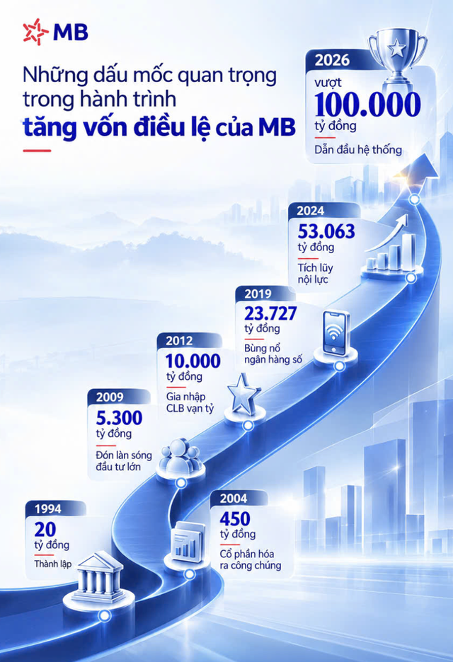 Ngân hàng đầu tiên của Việt Nam đạt mức vốn điều lệ 100 ngàn tỷ đồng - Ảnh 2.