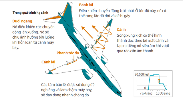 Phát hiện máy bay Boeing chở hơn 170 người đột ngột chúi mũi góc 39 độ, lao xuống 4.700 mét với vận tốc âm thanh trong 92 giây- Ảnh 1. Phát hiện máy bay Boeing chở hơn 170 người đột ngột chúi mũi góc 39 độ, lao xuống 4.700 mét với vận tốc âm thanh trong 92 giây- Ảnh 1.