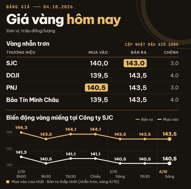 Giá vàng miếng, vàng nhẫn trơn sáng 4/10 tại SJC, DOJI, PNJ, Bảo Tín Minh Châu,... - Ảnh 1.