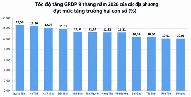Lộ diện TOP 12 địa phương có GRDP tăng trưởng 2 con số - Ảnh 1.