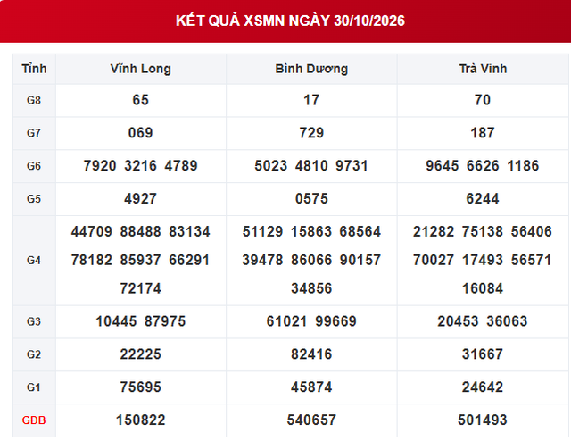 XSMN 30/10 - Kết quả xổ số miền Nam ngày 30 tháng 10 - Ảnh 1.