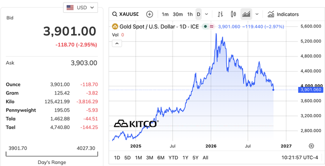 Giá vàng lao dốc xuyên thủng mốc 4.000 USD/oz, chuyện gì đang xảy ra?- Ảnh 1.
