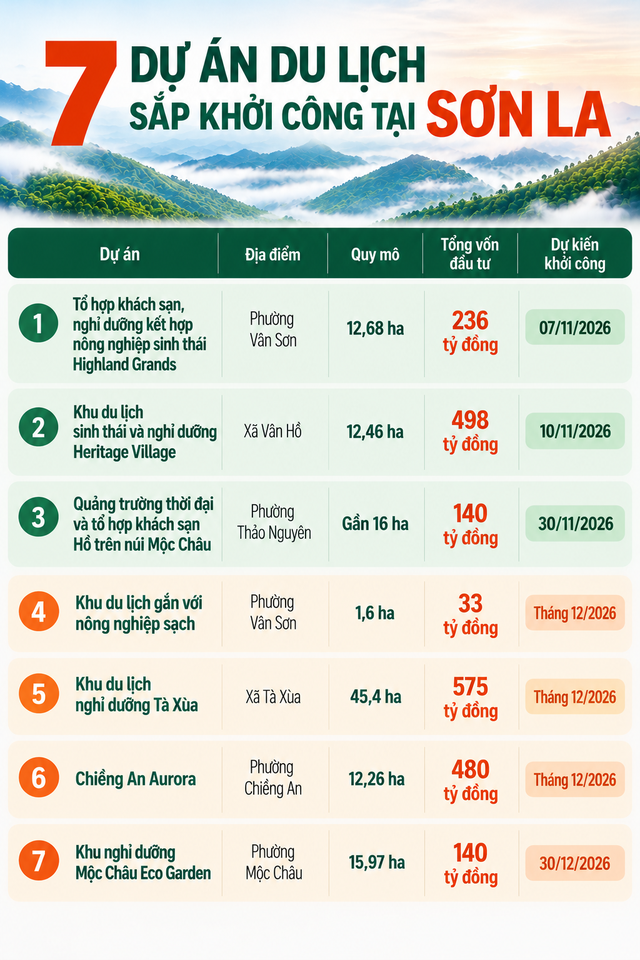 7 dự án tổng vốn hơn 2.000 tỷ đồng sắp đồng loạt khởi công tại tỉnh sở hữu "Đà Lạt của miền Bắc", có điểm đến "thiên đường" vừa được đề cử hàng đầu thế giới - Ảnh 1.
