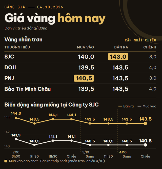 Giá vàng miếng, vàng nhẫn trơn chiều 4/10 tại SJC, DOJI, PNJ, Bảo Tín Minh Châu - Ảnh 1.
