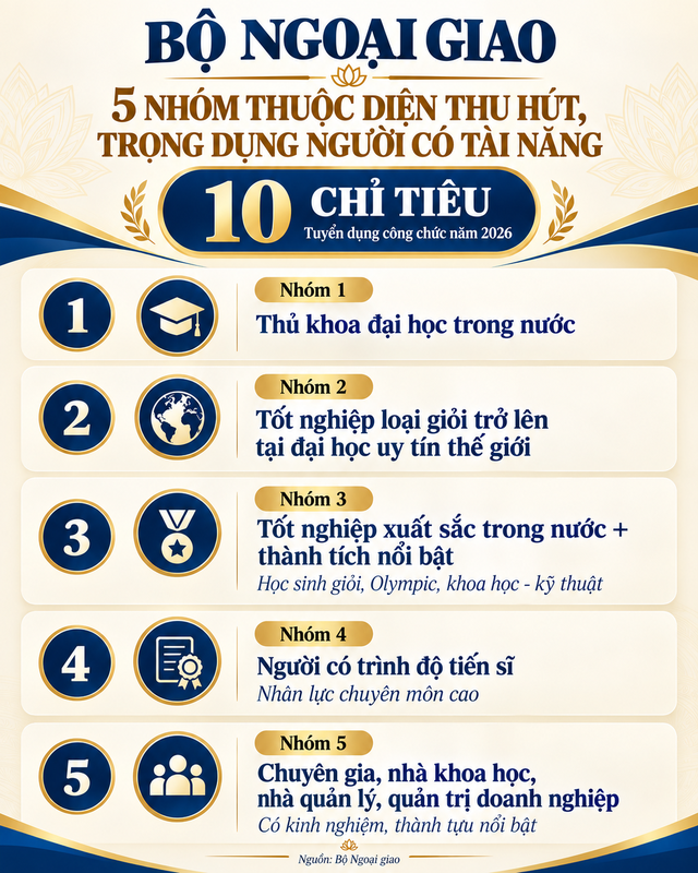 Bộ Ngoại giao thông báo tuyển dụng công chức, chỉ tiêu đúng 10 người, yêu cầu không nói ngọng, nói lắp, thi vấn đáp 2 vòng trong 30 phút - Ảnh 4.