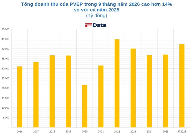 Vượt kỳ vọng: 'Ông lớn' dầu khí Việt khai thác thêm gần 700.000 thùng dầu trong 9 tháng, khoan 27 giếng mới - Ảnh 1.