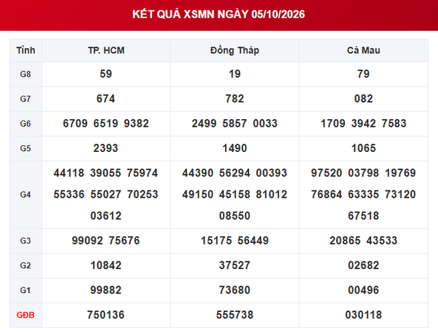 XSMN 5/10 - Kết quả xổ số miền Nam hôm nay 5/10/2026 - Ảnh 1.