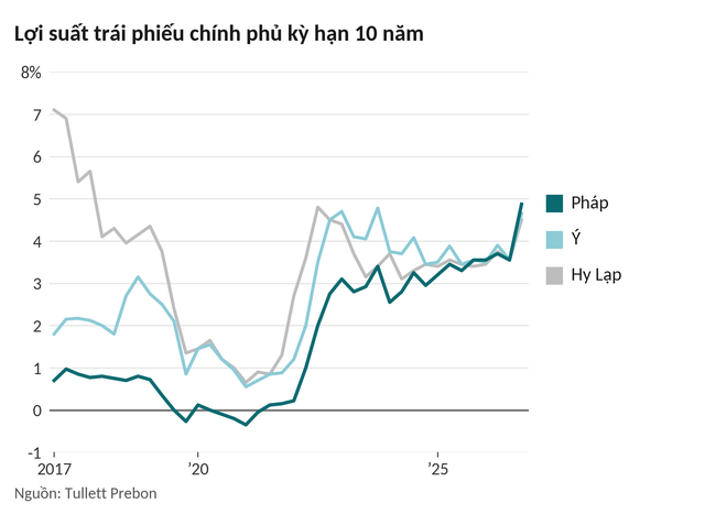 Hơn 1.000 tỷ USD trái phiếu sắp đáo hạn, nợ vượt 120% GDP: Vung tay quá trán
khiến Pháp gánh 'bom nợ' khổng lồ, nhà đầu tư run rẩy chuẩn bị kịch bản tệ hơn
- Ảnh
4.