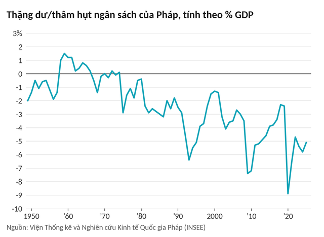 Hơn 1.000 tỷ USD trái phiếu sắp đáo hạn, nợ vượt 120% GDP: Vung tay quá trán
khiến Pháp gánh 'bom nợ' khổng lồ, nhà đầu tư run rẩy chuẩn bị kịch bản tệ hơn
- Ảnh
11.