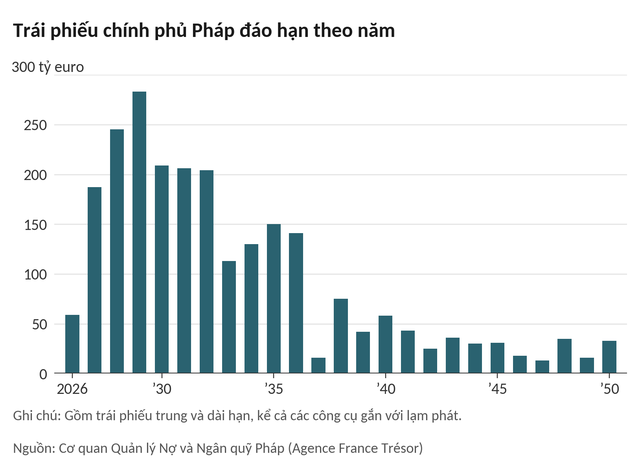 Hơn 1.000 tỷ USD trái phiếu sắp đáo hạn, nợ vượt 120% GDP: Vung tay quá trán
khiến Pháp gánh 'bom nợ' khổng lồ, nhà đầu tư run rẩy chuẩn bị kịch bản tệ hơn
- Ảnh
2.