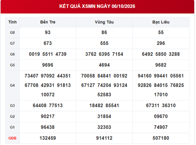 XSMN 6/10 - Kết quả xổ số miền Nam hôm nay ngày 6 tháng 10 - Ảnh 1.
