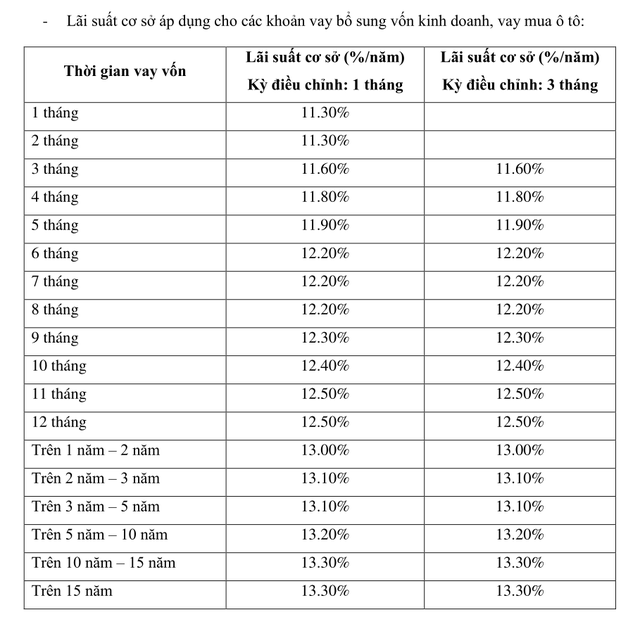 Loạt ngân hàng VPBank, Techcombank, ACB,... tăng lãi suất cơ sở, lãi suất tham chiếu - Ảnh 1.