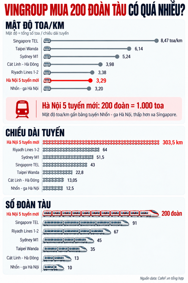 200 đoàn tàu ông Phạm Nhật Vượng đặt mua nghe 'khổng lồ', nhưng Singapore chỉ một tuyến 43 km đã cần 91 đoàn - Ảnh 1.