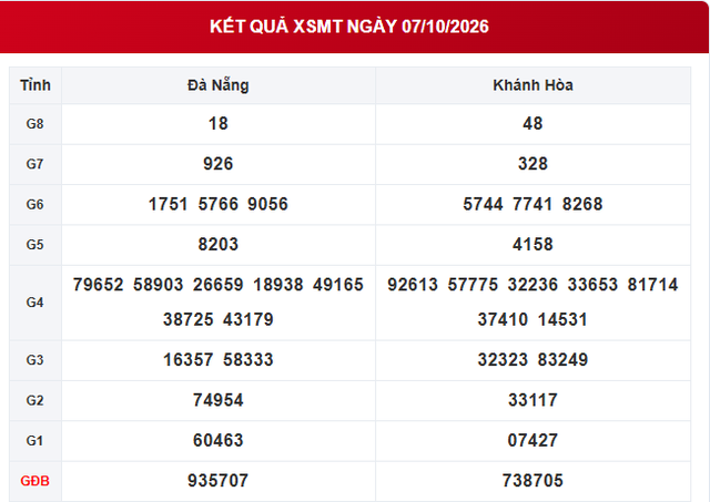 XSMT 7/10 - Kết quả xổ số miền Trung hôm nay ngày 7 tháng 10 - Ảnh 1.