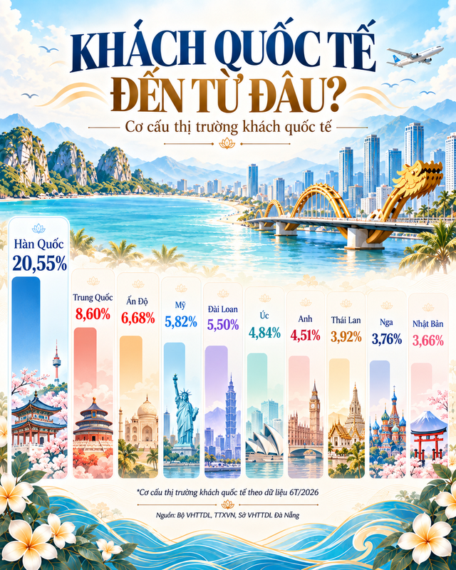 Vượt đại diện của Nhật Bản, Malaysia, một thành phố Việt Nam lọt thẳng top 6 Châu Á: Là đại diện duy nhất, ăng 2 bậc so với năm ngoái, khách Hàn yêu thích hàng đầu - Ảnh 4.