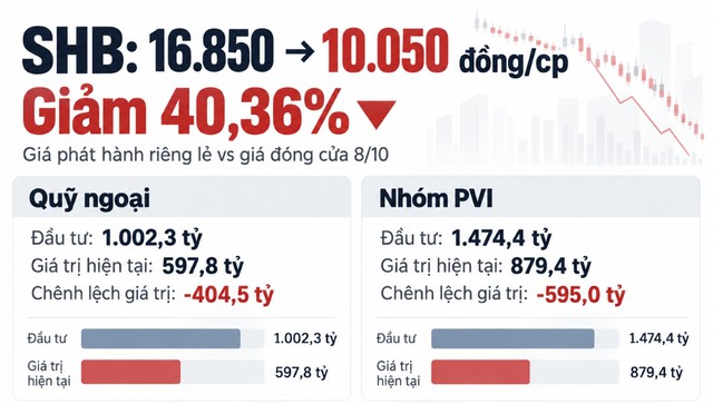 Chuyện gì đang xảy ra với SHB: Giảm ròng rã từ 18.000 đồng rơi về mệnh giá, loạt "cá mập" nội ngoại tạm lỗ 1.400 tỷ sau nửa năm - Ảnh 2.