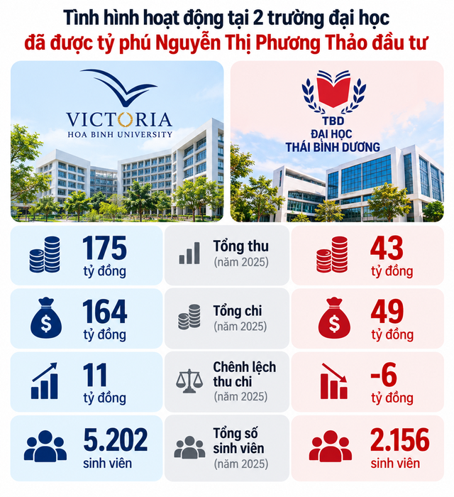 Tình hình đối nghịch ở 2 trường ĐH được tỷ phú Nguyễn Thị Phương Thảo đầu tư: Nơi thâm hụt liên tiếp 2 năm, trường có doanh thu trên 175 tỷ đồng  - Ảnh 2.