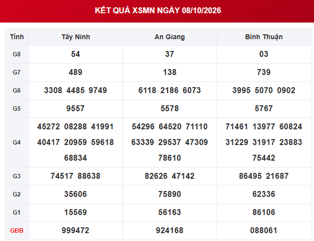 XSMN 8/10 - Kết quả xổ số miền Nam hôm nay 8/10/2026 - Ảnh 1.