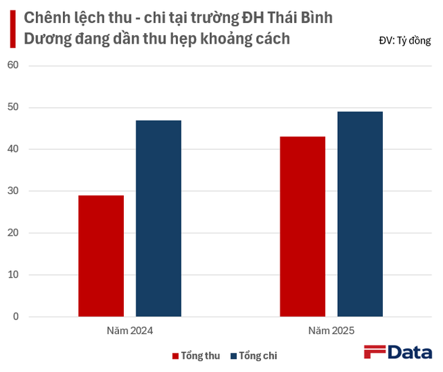 Tình hình đối nghịch ở 2 trường ĐH được tỷ phú Nguyễn Thị Phương Thảo đầu tư: Nơi thâm hụt liên tiếp 2 năm, trường có doanh thu trên 175 tỷ đồng  - Ảnh 3.